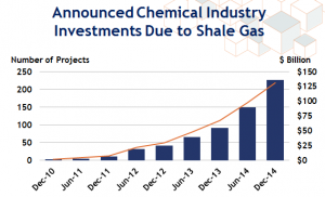 223 shale-related projects, $137 billion cumulative investment