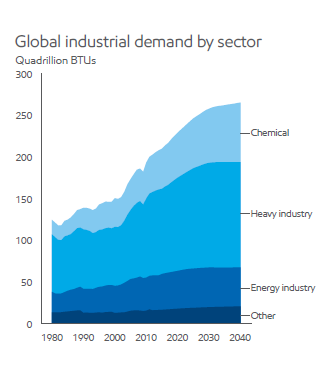 Source: The Outlook for Energy: A View to 2040, ExxonMobil, January 25, 2016