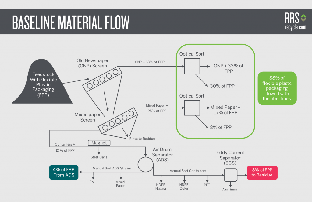 Baseline Material Flow