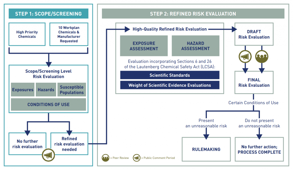 Chemical Review Pipeline