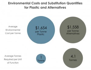 Environmental Costs and Substitution Quanitities for Plastic and Alternatives