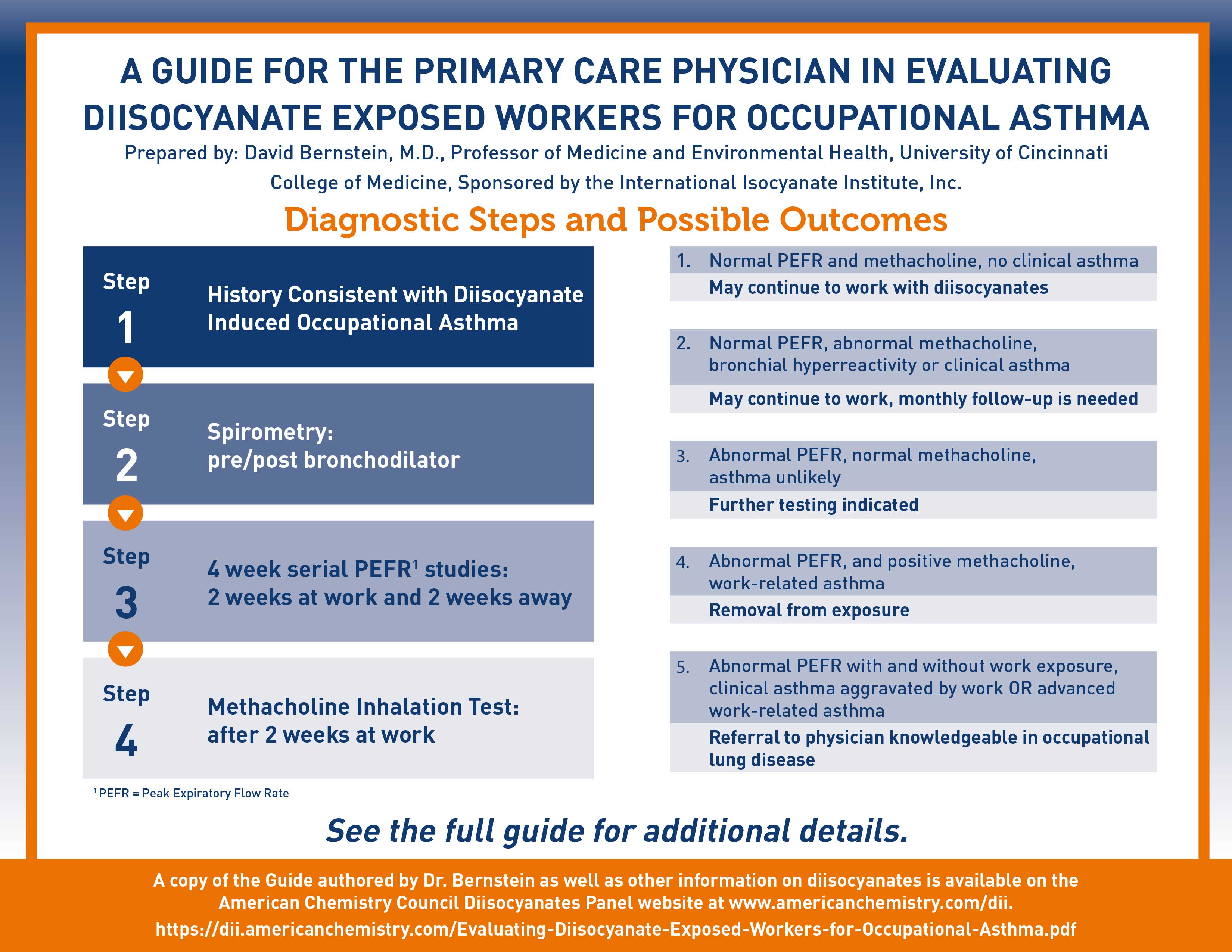 Infographic-Guide-For-PCPs-To-Evaluate-Dii-image