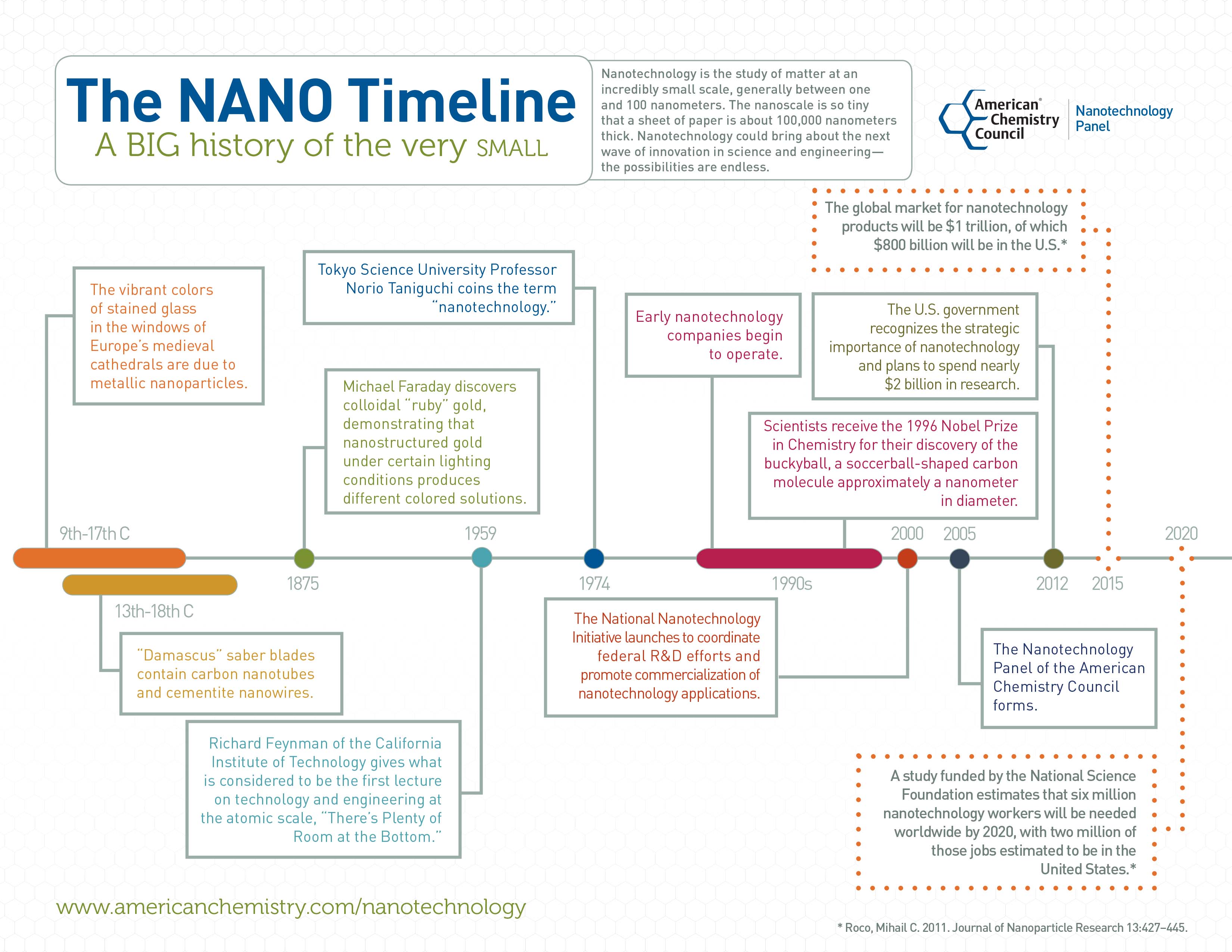 Nanotechnology-Timeline-Image